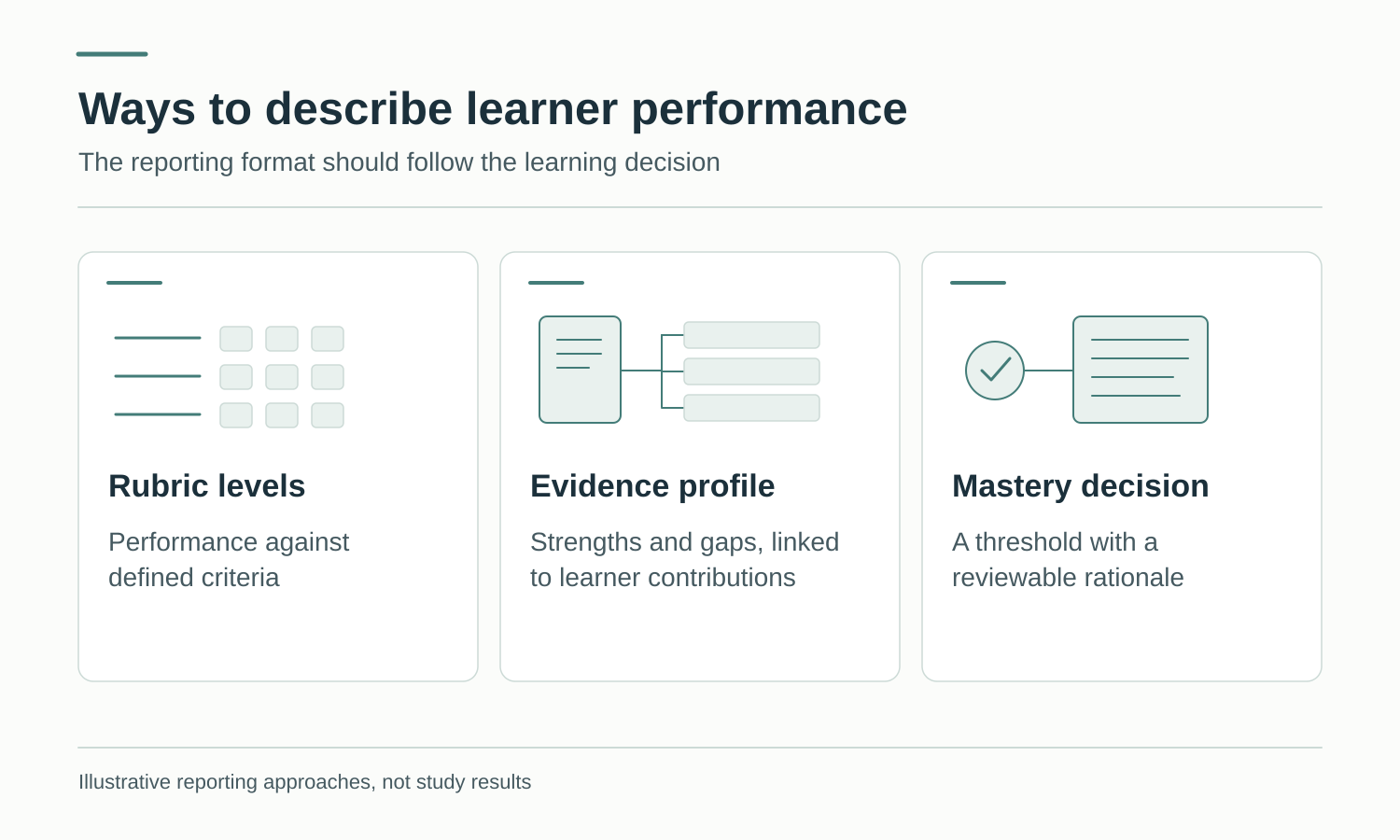 Three illustrative ways to report learner performance: rubric levels against criteria; an evidence profile of strengths and gaps linked to learner contributions; and a mastery decision with a reviewable rationale. These are reporting approaches, not study results.