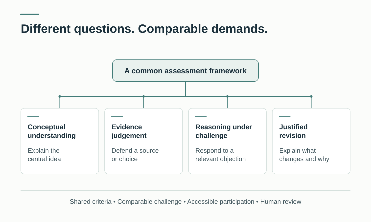 Common oral-assessment framework: conceptual understanding, evidence judgement, reasoning under challenge and justified revision, supported by shared criteria, comparable challenge, accessible participation and human review.