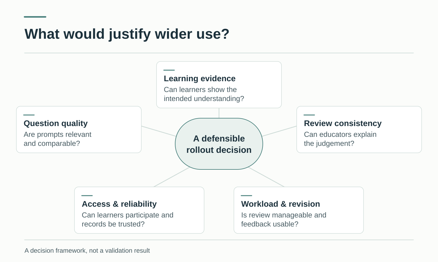 A defensible rollout decision considers learning evidence, question quality, review consistency, access and reliability, and workload and revision. This is a decision framework, not a validation result.